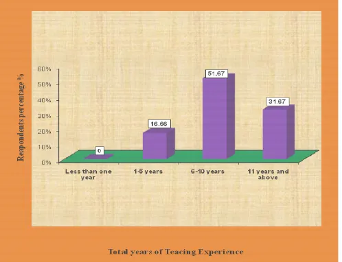 Figure 8. Bar diagram representing percentage distribution of respondents by total years of teaching experience  