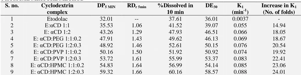 TABLE 13: THE CORRELATION COEFFICIENT VALUES IN THE ANALYSIS OF DISSOLUTION DATA OF ETODOLAC CYCLODEXTRIN COMPLEXES PREPARED BY KNEADING METHOD AS PER ZERO ORDER, FIRST ORDER AND HIXSON-CROWELL CUBE ROOT MODELS S