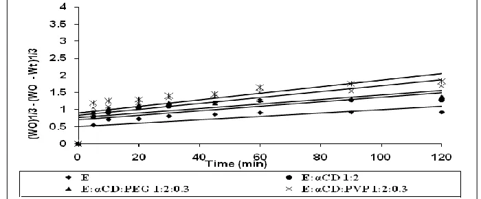 FIG. 18: FIRST ORDER DISSOLUTION PLOTS OF ETODOLAC AND ITS α-CYCLODEXTRIN COMPLEXES PREPARED BY  PHYSICAL MIXTURE METHOD 