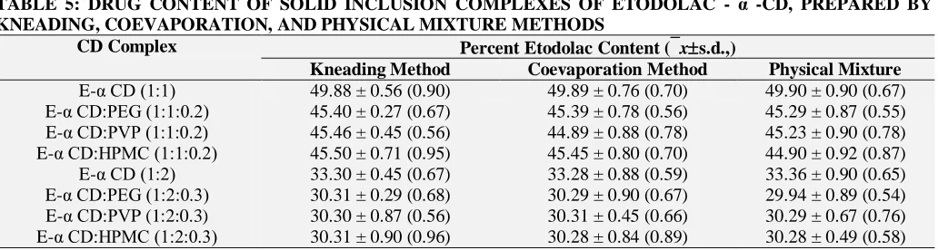 TABLE 5: DRUG CONTENT OF SOLID INCLUSION COMPLEXES OF ETODOLAC - α -CD, PREPARED BY KNEADING, COEVAPORATION, AND PHYSICAL MIXTURE METHODS 