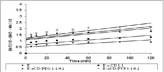 FIG. 4: HIXSON CROWELL PLOTS OF ETODOLAC AND ITS α-CD COMPLEXES PREPARED BY KNEADING  METHOD 