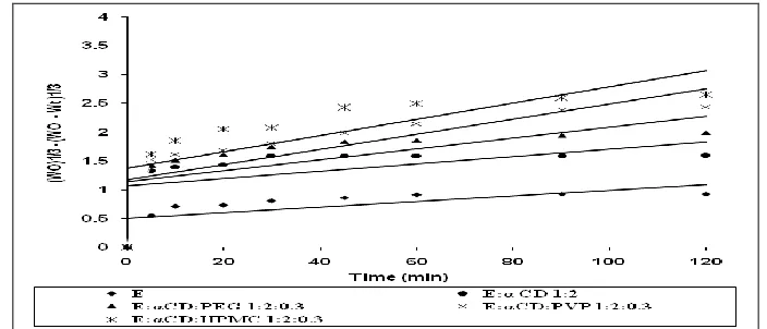 TABLE 8: DISSOLUTION PROFILES OF ETODOLAC AND ITS α-CD COMPLEXES PREPARED BY COEVAPORATION METHOD Time Percent Etodolac Dissolved (x ± s.d., n=3) 