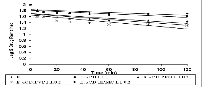 FIG. 9: FIRST ORDER DISSOLUTION PLOTS OF ETODOLAC AND ITS α-CYCLODEXTRIN COMPLEXES PREPARED BY  COEVAPORATION METHOD 