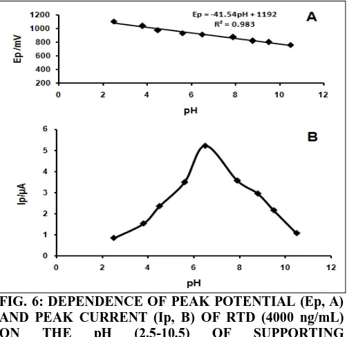 FIG. 6: DEPENDENCE OF PEAK POTENTIAL (Ep, A)  AND PEAK CURRENT (Ip, B) OF RTD (4000 ng/mL) 