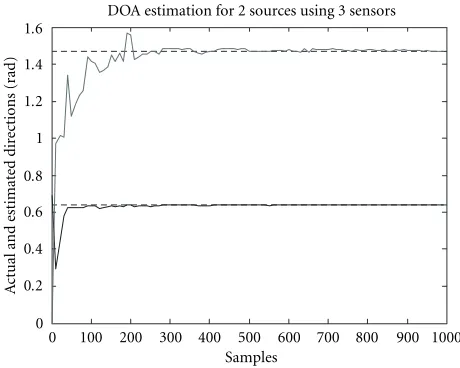 Figure 3: Actual and estimated DOA for a 2-source 3-sensor casewith 20dB SNR.