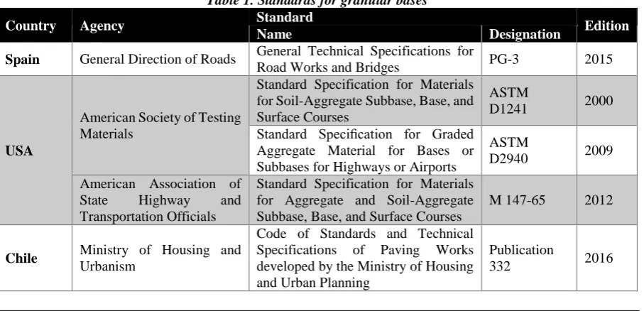 Table 1. Standards for granular bases  Standard 
