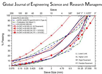 Figure 1. Quality requirements of grain size distribution of standards for granular bases