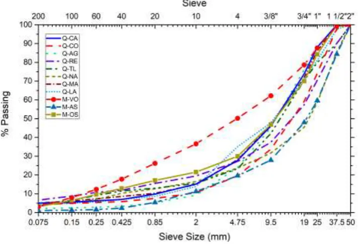 Figure 2. Grain size distribution of the tested materials. 