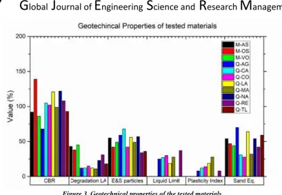 Figure 3. Geotechnical properties of the tested materials 