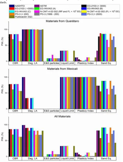 Table 7 (Mexicali materials) and Table 8 (all tested materials). To complement these tables, Figure 4 represents, in a comparative way, the compliance of the materials of Querétaro, Mexicali and both with respect to the standards