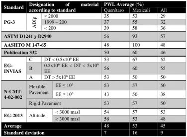 Table 4. Average compliance (PWL) with respect different standards (Querétaro materials, Mexicali materials and all materials) Designation of material PWL Average (%) 