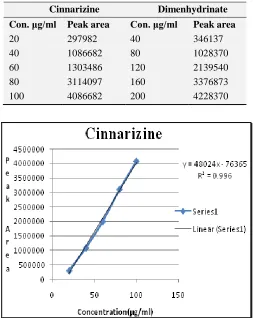 Table 2. The mean recovery of the drugs was found to be in the range of 99- 101% indicating a high degree of accuracy for the developed method