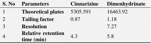TABLE 6: SYSTEM SUITABILITY RESULTS FOR CINNA AND DIMEN.  