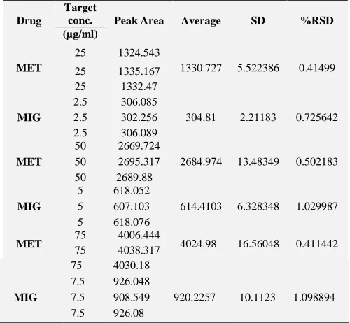 TABLE 4: INTRADAY PRECISION DATA FOR METFORMIN HYDROCHLORIDE AND MIGLITOL   