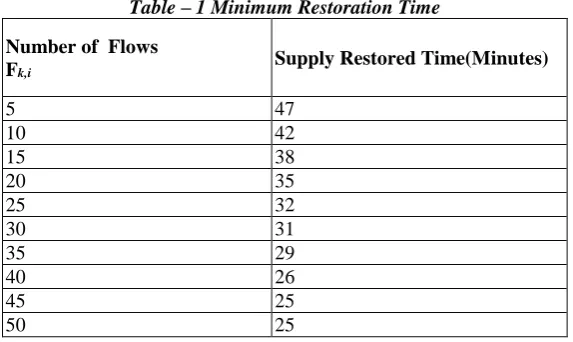 Table – 1 Minimum Restoration Time 