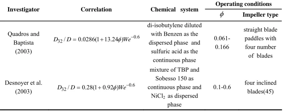 Table 3. Drop size correlations for liquid-liquid dispersion in stirred vessels 