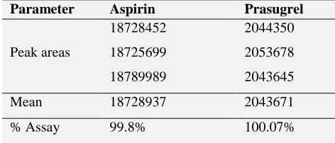 TABLE.1. SYSTEM SUITABILITY DATA FOR ASPIRIN AND PRASUGREL  