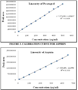 TABLE.3. LINEARITY DATA FOR ASPIRIN AND PRASUGREL  