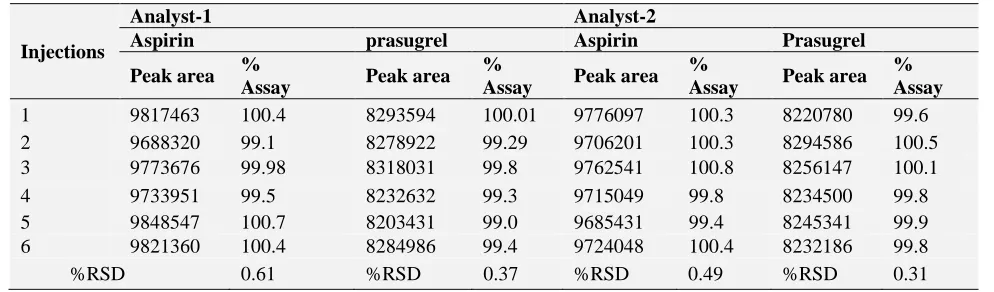 TABLE.6.INTERMEDIATE PRECISION DATA FOR ASPIRIN AND PRASUGREL (100µg/ml) 