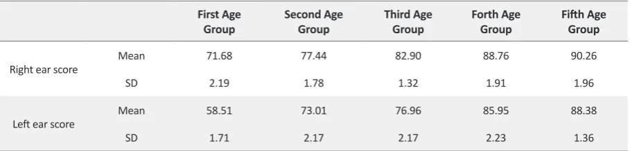 Table 2. Ear advantage mean value and SD (%) in 5 age groups.