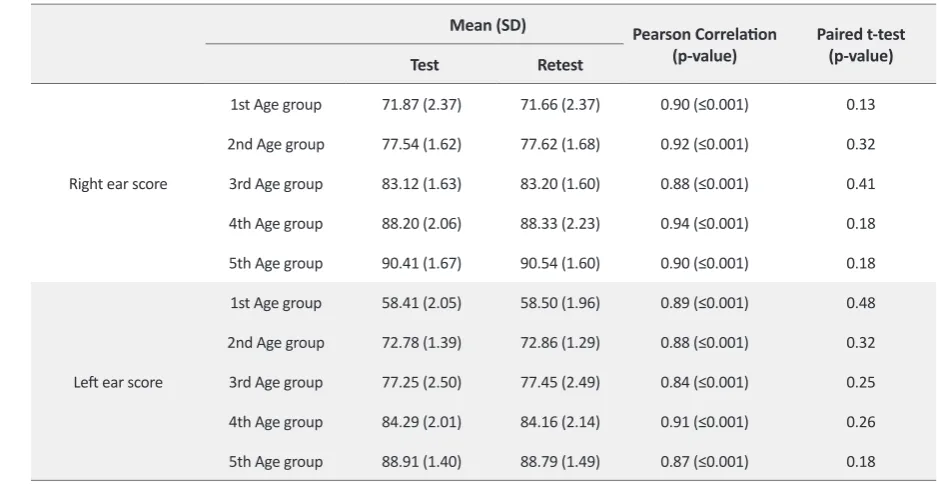 Table 3. Two-pair DDT test re-test reliability in different age groups.