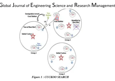 Figure 1 : CUCKOO SEARCH 
