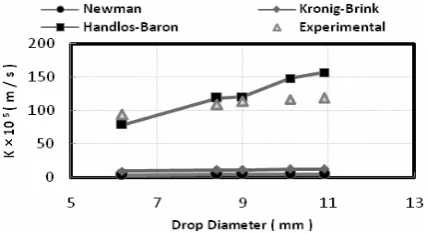 Figure 2. Mass transfer coefficients of dispersed phase versus drop diameter for height of 10 cm (Spray column) 