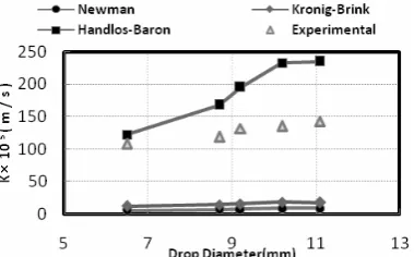 Figure 8. Mass transfer coefficients of dispersed phase versus drop diameter for height of 15 cm (Structured packed column) 