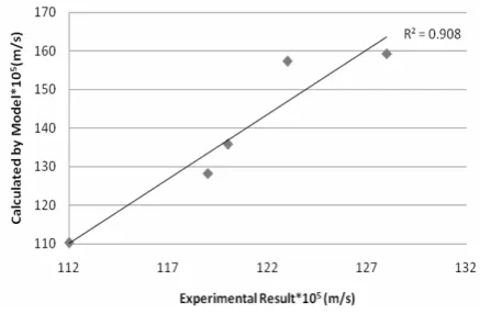 Figure 9. Comparison of mass transfer coefficients in spray and structured packed column for the same heights(h=15 cm) 