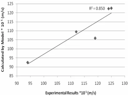 Figure 12. Comparison of structured packed experimental results with calculated values (h=15cm) 