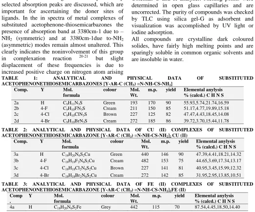 TABLE 1: ANALYTICAL AND PHYSICAL DATA ACETOPHENONETHIOSEMICARBAZONES [Y-AR-C (CH3) =N-NH-CS-NH2] Comp