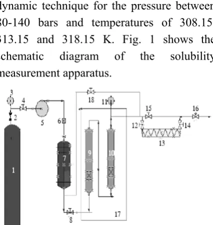 Figure 1. Schematic diagram of the experimental apparatus:1) gas tank, 2 ) ball valve, 3,11) pressure gauge indicator, 4,8,12,14,15,18) needle valve, 5) pump, 6) filter 7) pre-heater, 9,10) equilibrium-sell 16) throttling valve , 17) constant temperature bath  