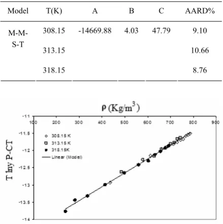 Figure 3. Experimental solubility of Ibuprofen in SC-COcorrelation results obtained with SV EOS using the 2 at 308.15(+), 313.15(o) and 318.15K(∗) and vdW1 and vdW2 