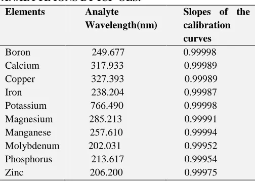 TABLE 2 ANALYTICAL CHARACTERISTICS OF ANALYTE IONS BY ICP-OES. 