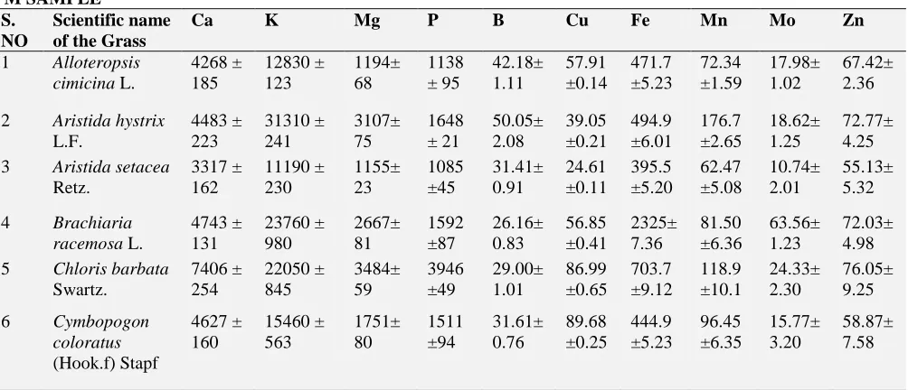 TABLE 3: ELEMENTAL DETECTION OF TEN GRASS SPECIES ON A DRY WEIGHT BASIS EXPRESSED AS PPM SAMPLE S