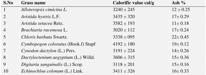 TABLE: 4 ASH AND CALORIFIC VALUES OF TEN GRASS SPECIES ON A DRY WEIGHT BASIS EXPRESSED AS PPM SAMPLE S.No Grass name Calorific value cal/g Ash % 