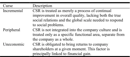Figure 2. Principles of CSR 2.0  