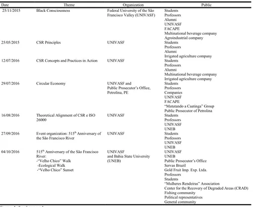 Figure 4. CSR Events 2017  