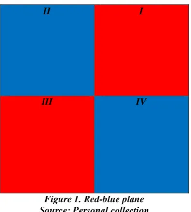 Figure 1. Red-blue plane Source: Personal collection 
