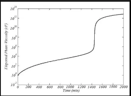 Figure 4. Conversion versus time for AIBME-Initiated suspension polymerization of styrene (experimental data points: [13]) 