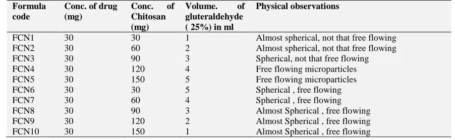 TABLE 1: COMPOSITION OF MICROSPHERS OF NIFEDIPINE Formula Conc. of drug Conc. of Volume