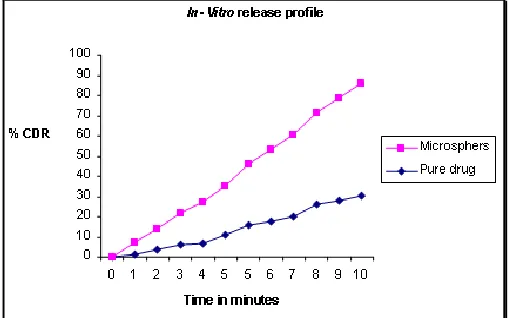 FIG 3: IN- VITRO RELEASE STUDIES OF FCN6 