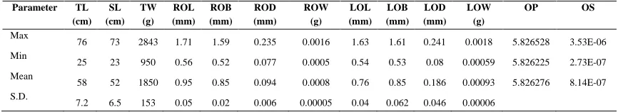Table 1: The relationship between biometric characteristics of R. canadum and its otolith.