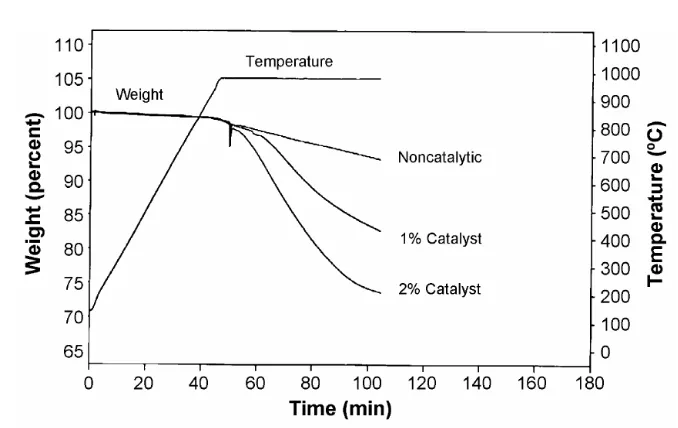 Figure 5. Weight change curve at 975°C versus time in three modes 
