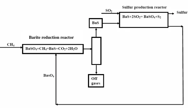 Figure 1. Schematic Flowsheet of cyclic process for sulfur production. 