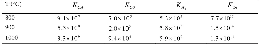Table 1. Equilibrium constants of barium sulfate reduction with different reducing agents