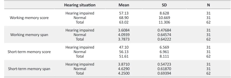 Table 1. Mean and standard deviation of working and short-term memory in hearing impaired and normal hearing children.
