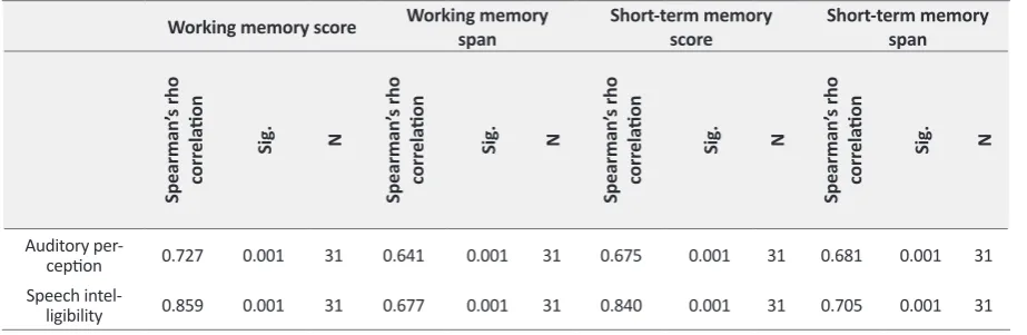 Table 6. Spearman’s rho correlation.