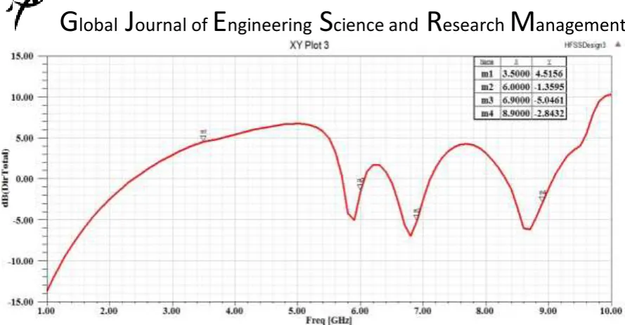 Figure 4: Directivity against frequency curve using HFSS  