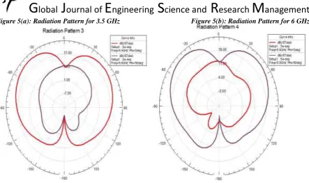 Figure 5(d): Radiation Pattern for 8.9 GHz 